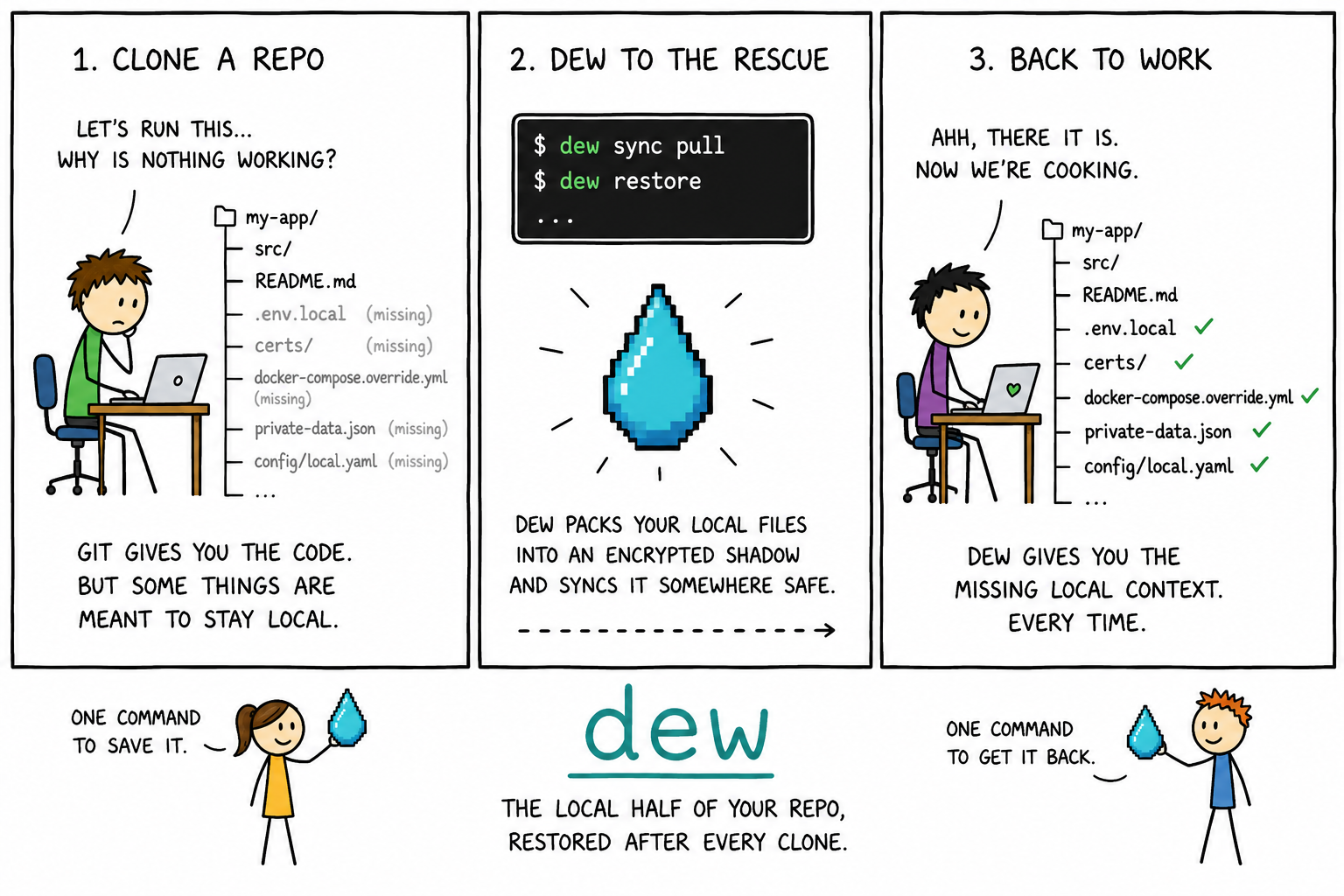 dew in 3 panels: 1) clone a repo — local files missing, nothing works; 2) dew sync pull && dew restore fetches your local files; 3) back to work — local context restored