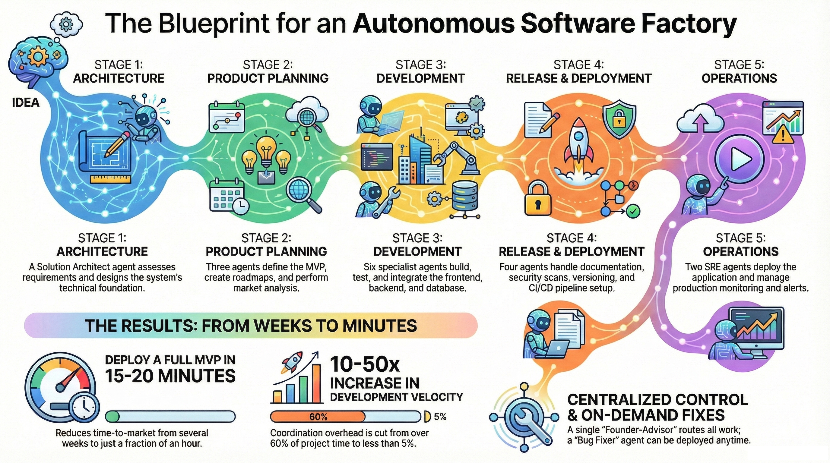 The System: 5-Stage Development Process
